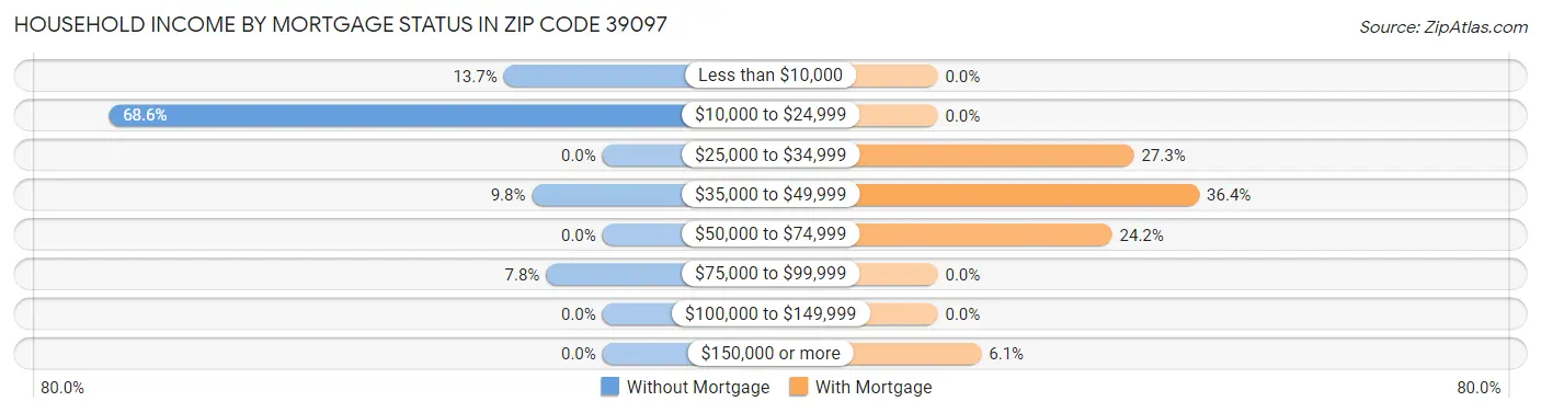 Household Income by Mortgage Status in Zip Code 39097