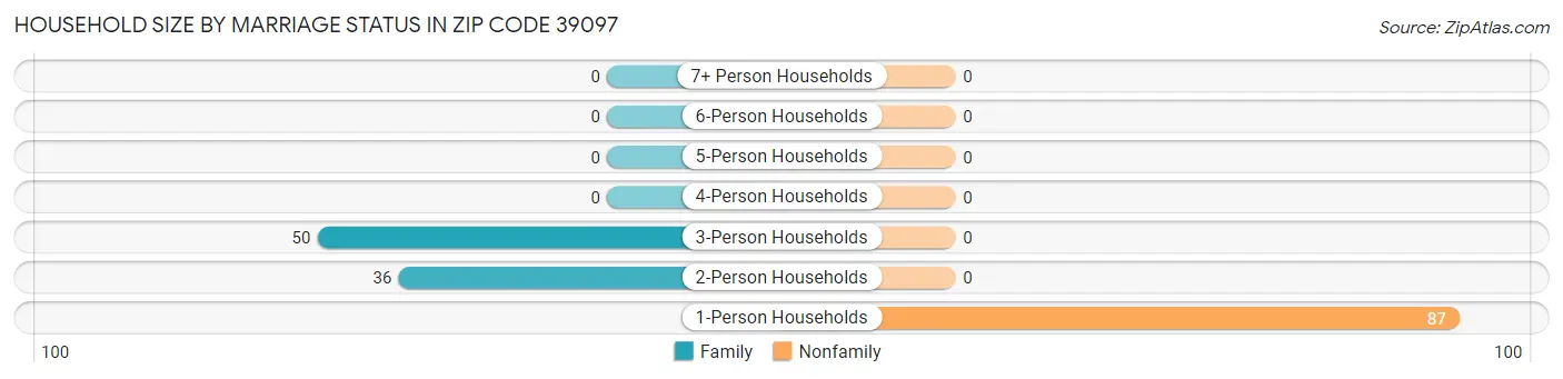 Household Size by Marriage Status in Zip Code 39097