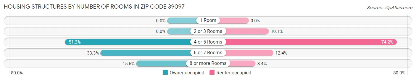 Housing Structures by Number of Rooms in Zip Code 39097