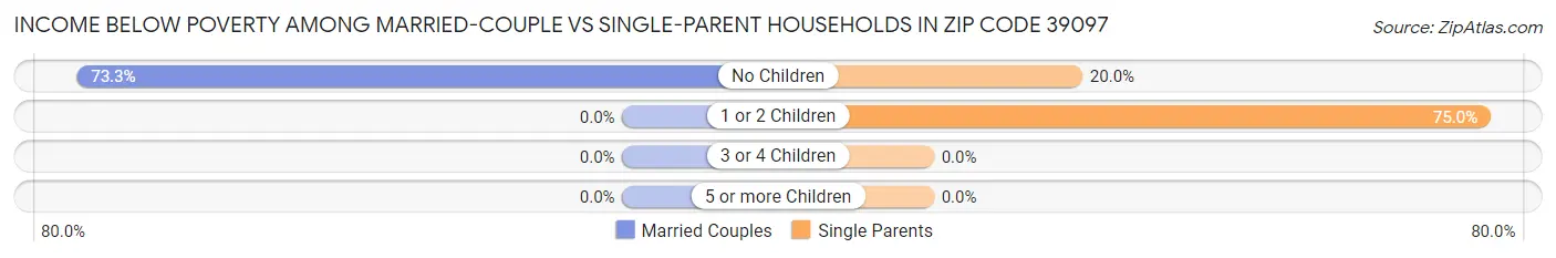 Income Below Poverty Among Married-Couple vs Single-Parent Households in Zip Code 39097