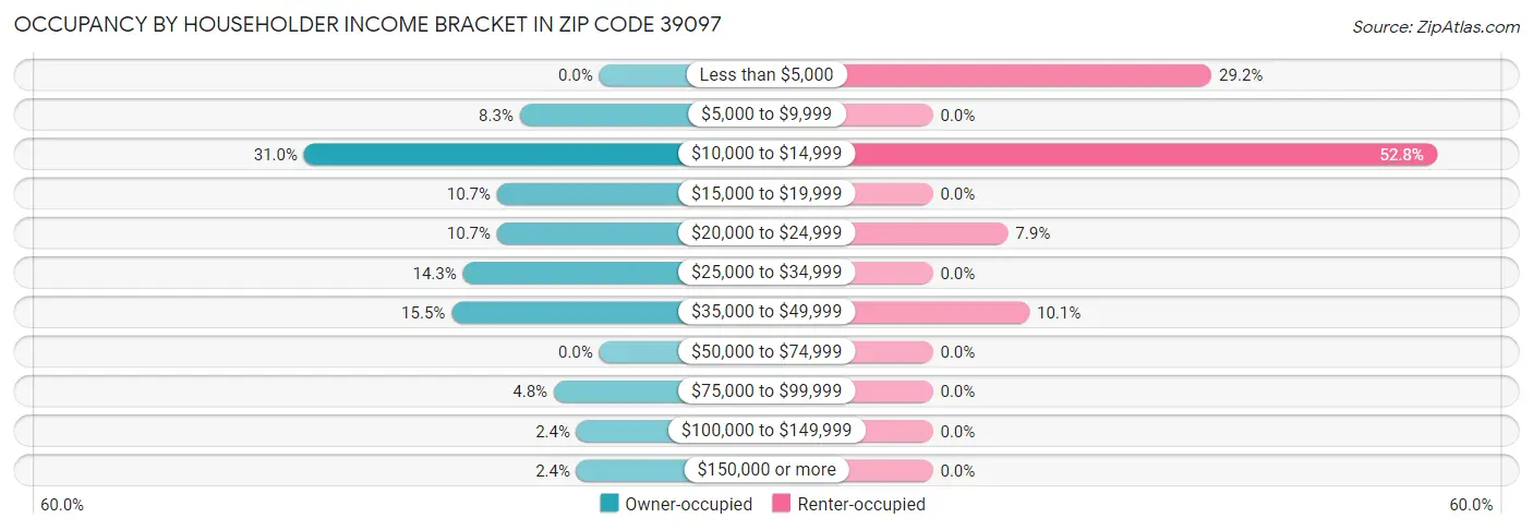 Occupancy by Householder Income Bracket in Zip Code 39097
