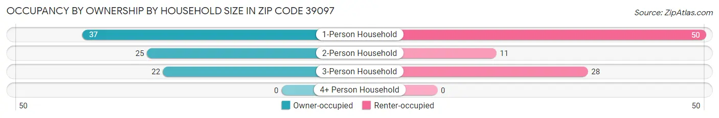 Occupancy by Ownership by Household Size in Zip Code 39097