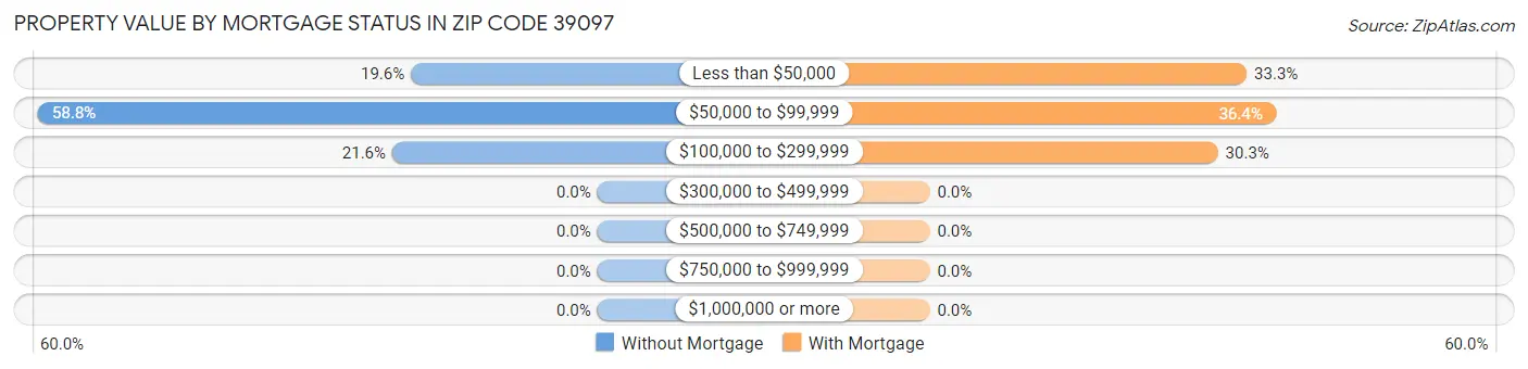 Property Value by Mortgage Status in Zip Code 39097
