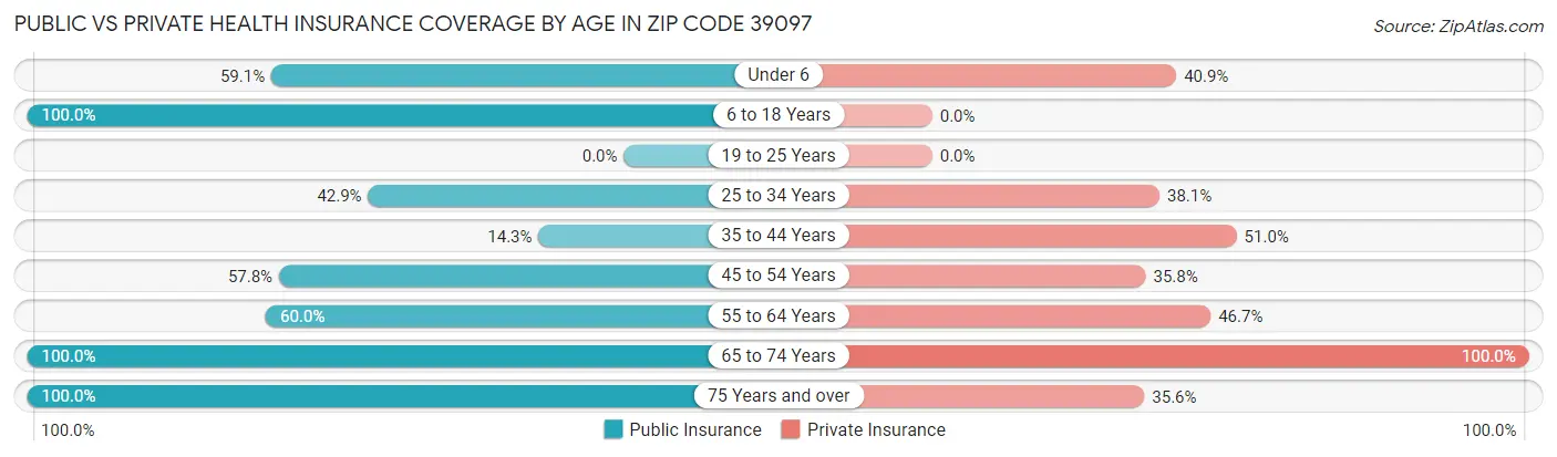 Public vs Private Health Insurance Coverage by Age in Zip Code 39097