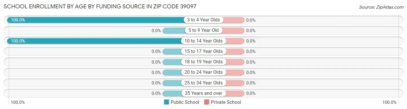 School Enrollment by Age by Funding Source in Zip Code 39097