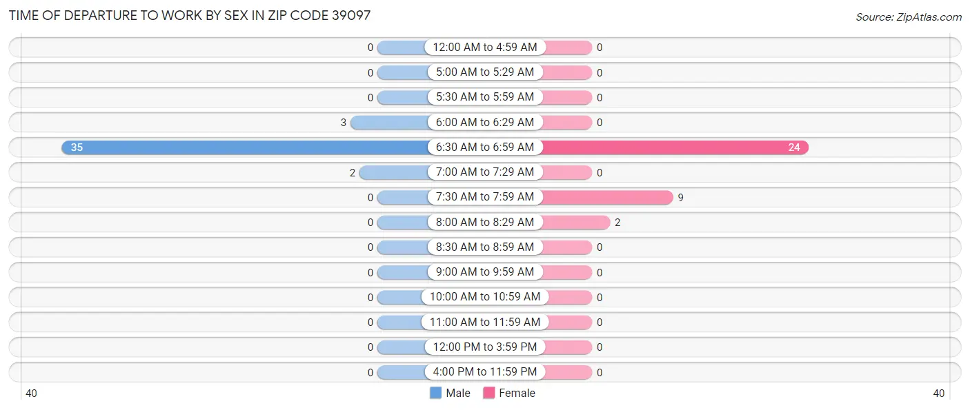 Time of Departure to Work by Sex in Zip Code 39097