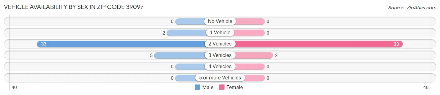 Vehicle Availability by Sex in Zip Code 39097