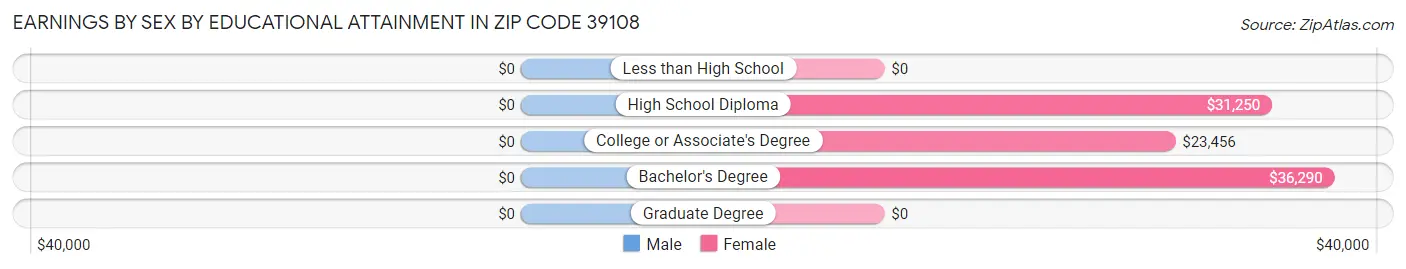 Earnings by Sex by Educational Attainment in Zip Code 39108