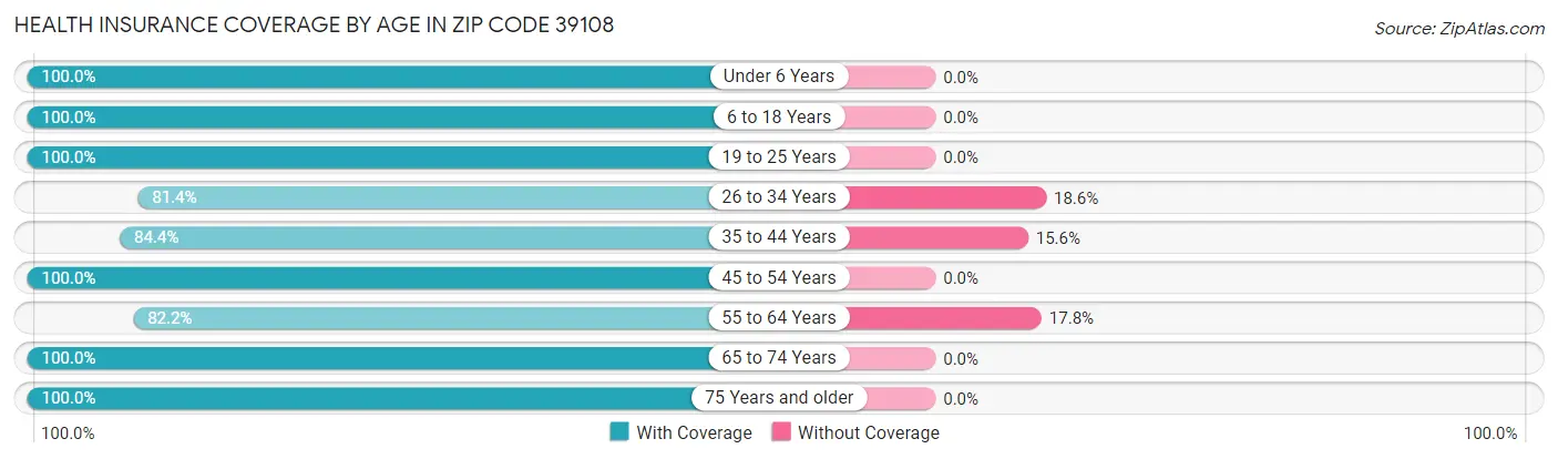 Health Insurance Coverage by Age in Zip Code 39108