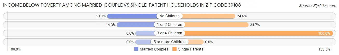 Income Below Poverty Among Married-Couple vs Single-Parent Households in Zip Code 39108