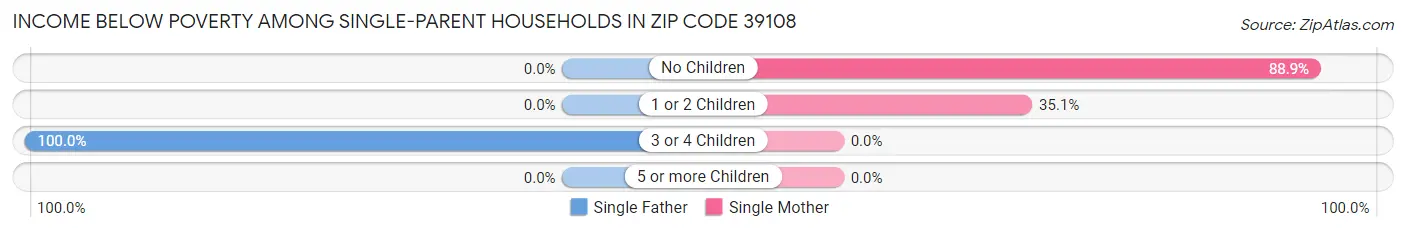 Income Below Poverty Among Single-Parent Households in Zip Code 39108