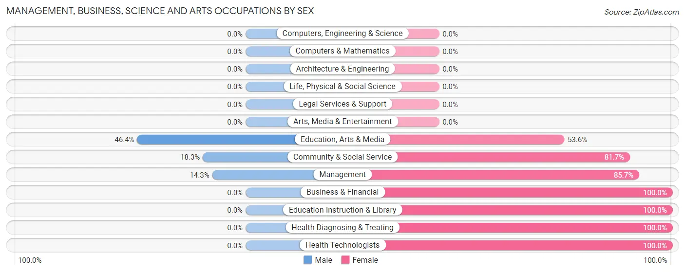 Management, Business, Science and Arts Occupations by Sex in Zip Code 39108