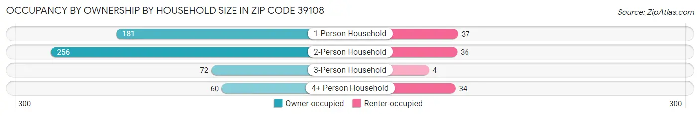 Occupancy by Ownership by Household Size in Zip Code 39108