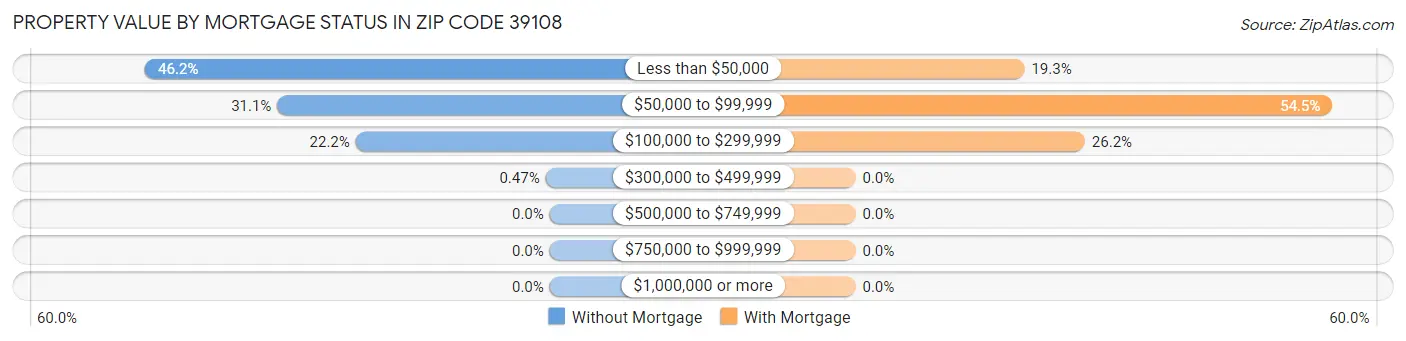 Property Value by Mortgage Status in Zip Code 39108