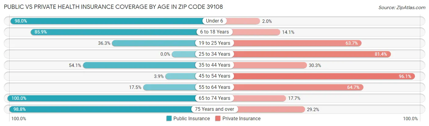 Public vs Private Health Insurance Coverage by Age in Zip Code 39108
