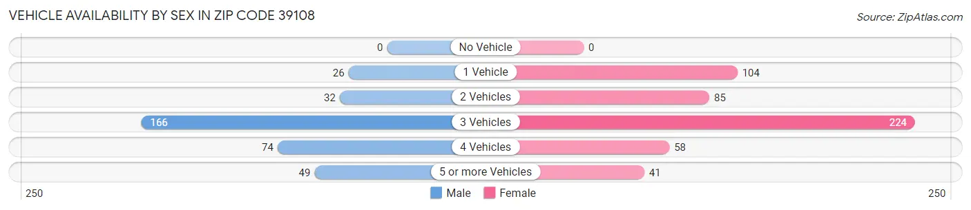 Vehicle Availability by Sex in Zip Code 39108