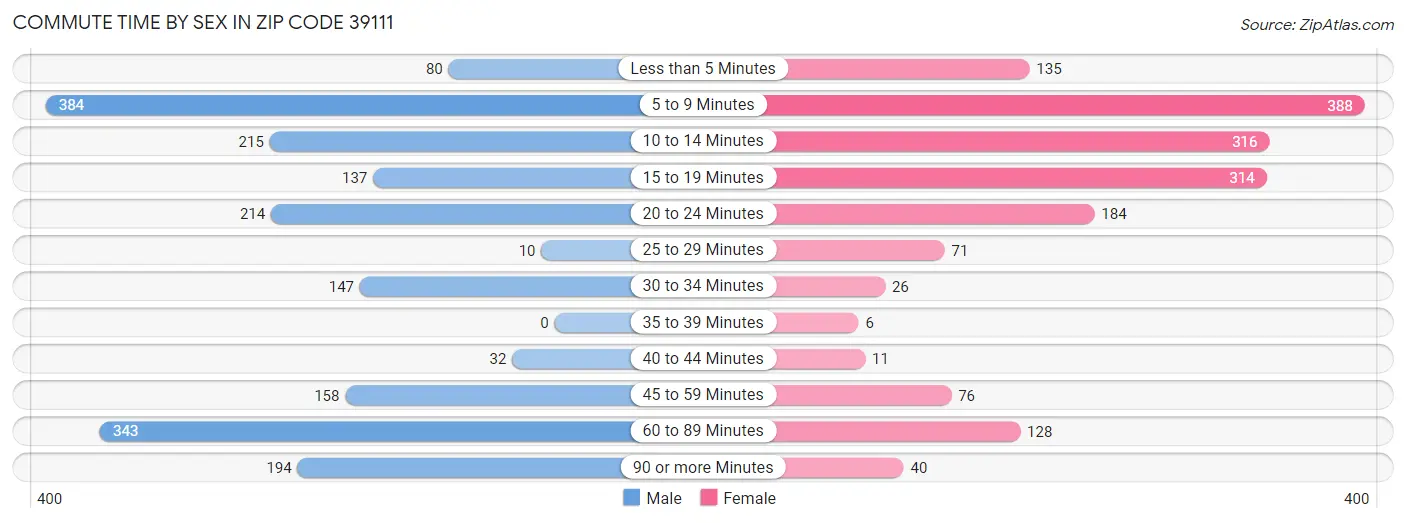 Commute Time by Sex in Zip Code 39111