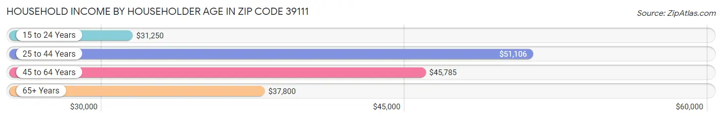 Household Income by Householder Age in Zip Code 39111