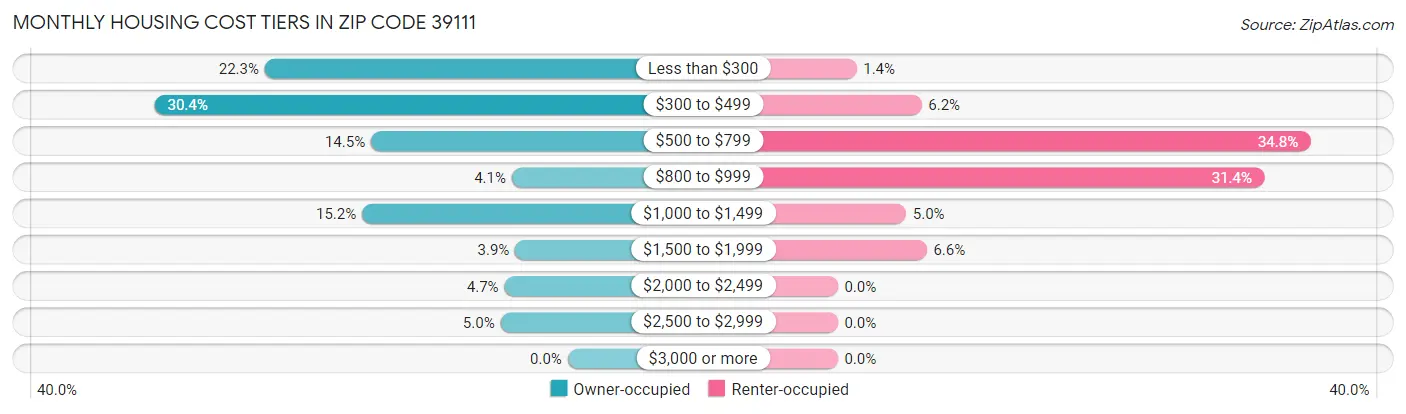 Monthly Housing Cost Tiers in Zip Code 39111