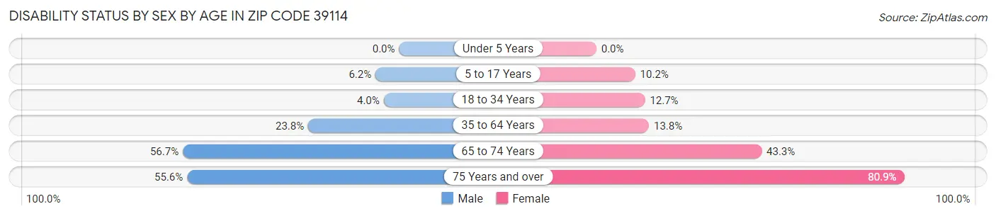 Disability Status by Sex by Age in Zip Code 39114