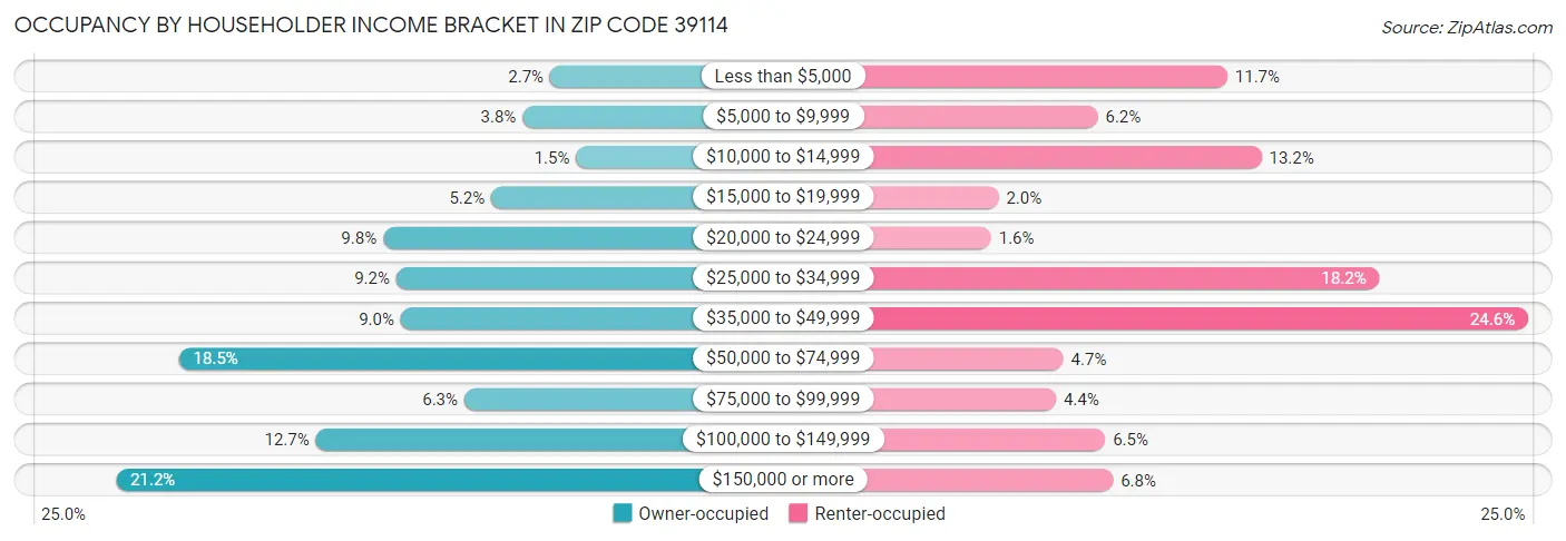Occupancy by Householder Income Bracket in Zip Code 39114