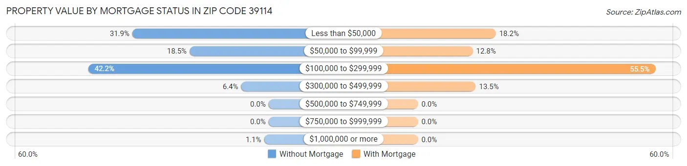 Property Value by Mortgage Status in Zip Code 39114