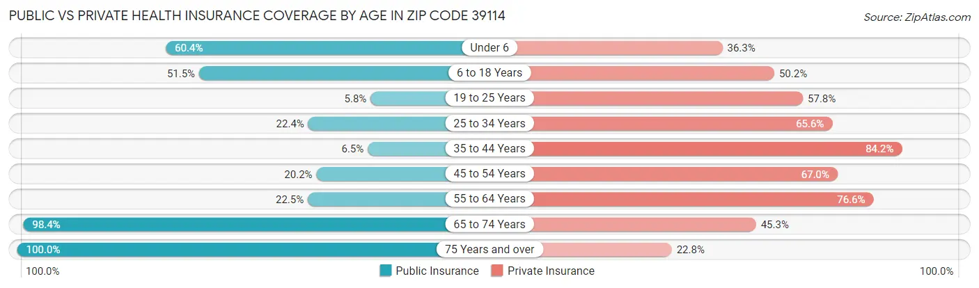 Public vs Private Health Insurance Coverage by Age in Zip Code 39114