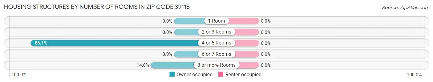 Housing Structures by Number of Rooms in Zip Code 39115