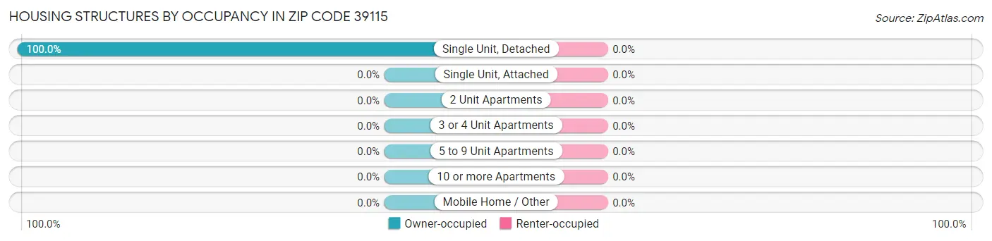 Housing Structures by Occupancy in Zip Code 39115