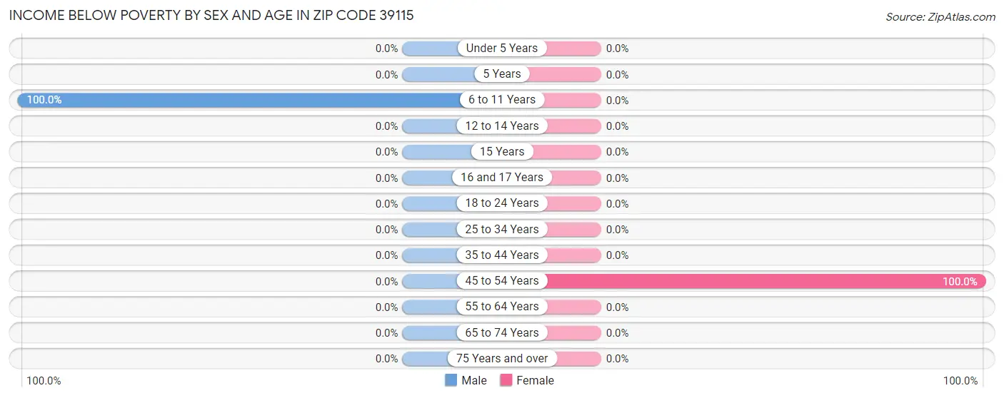 Income Below Poverty by Sex and Age in Zip Code 39115