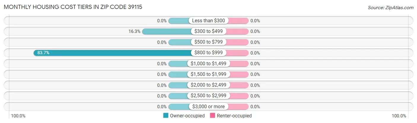 Monthly Housing Cost Tiers in Zip Code 39115