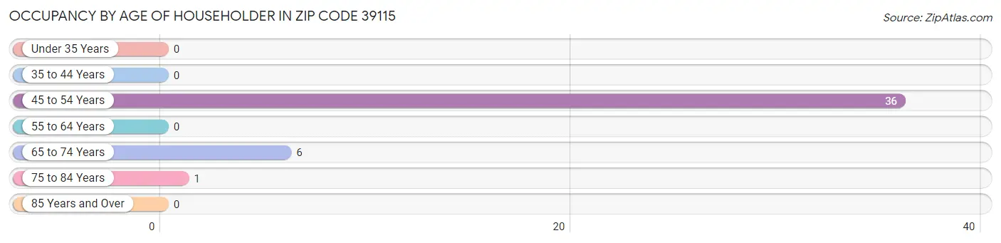 Occupancy by Age of Householder in Zip Code 39115