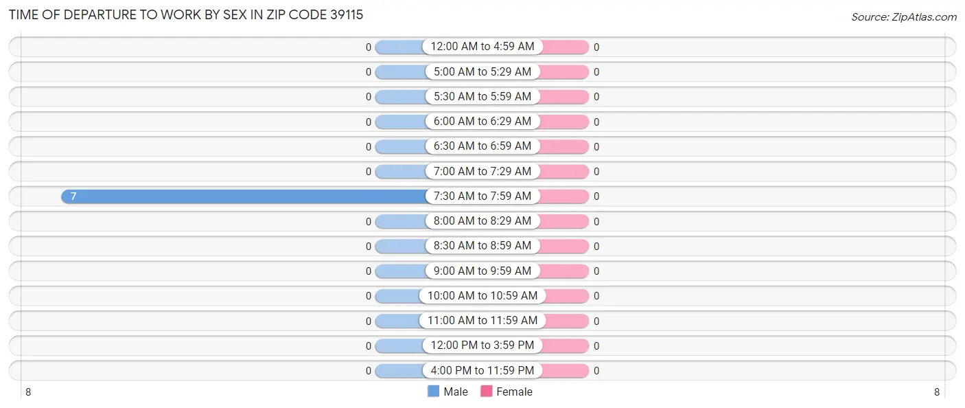Time of Departure to Work by Sex in Zip Code 39115