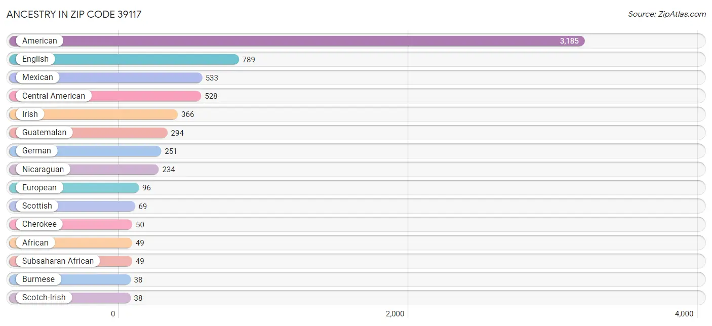 Ancestry in Zip Code 39117