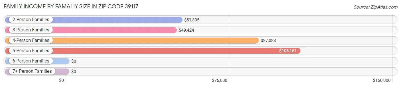 Family Income by Famaliy Size in Zip Code 39117