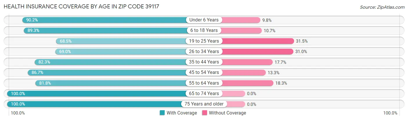 Health Insurance Coverage by Age in Zip Code 39117