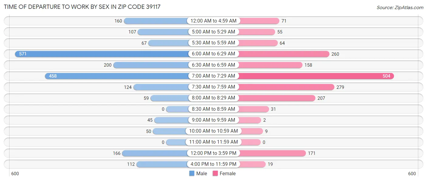 Time of Departure to Work by Sex in Zip Code 39117