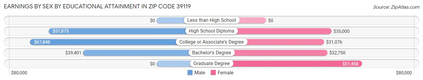 Earnings by Sex by Educational Attainment in Zip Code 39119