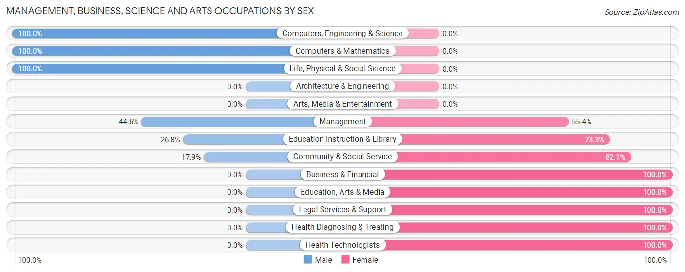 Management, Business, Science and Arts Occupations by Sex in Zip Code 39119