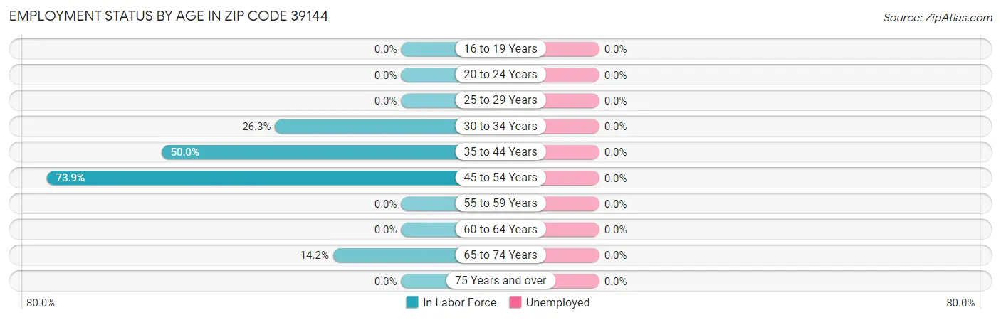 Employment Status by Age in Zip Code 39144