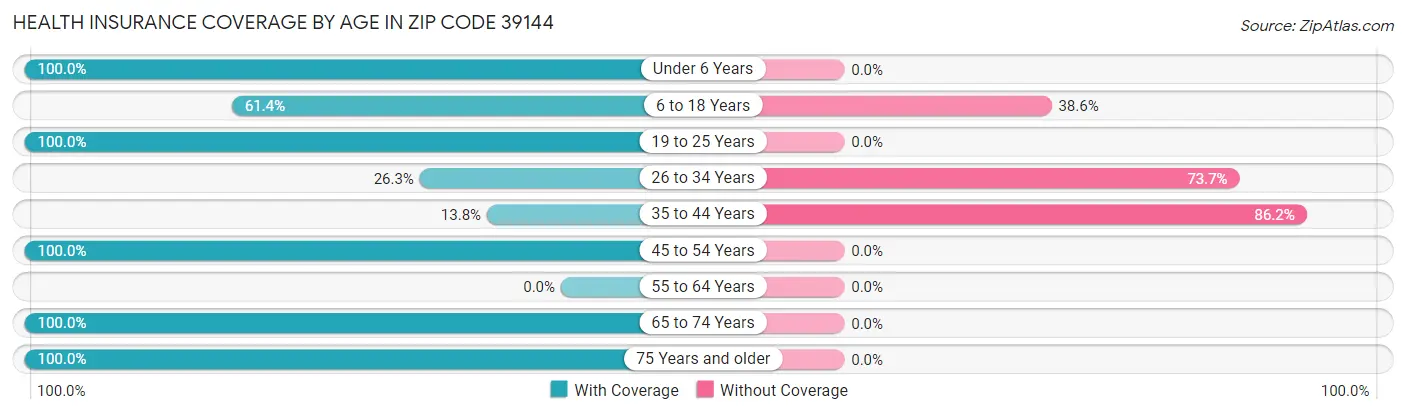 Health Insurance Coverage by Age in Zip Code 39144