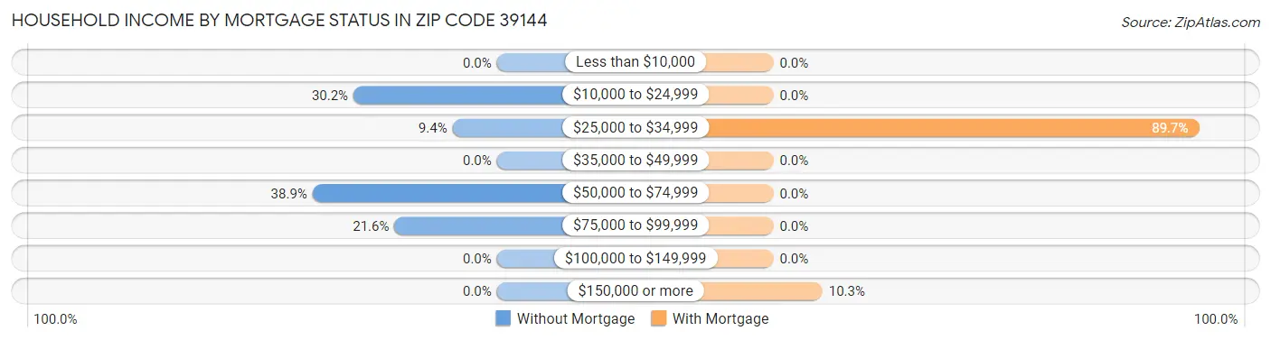 Household Income by Mortgage Status in Zip Code 39144