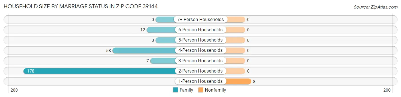 Household Size by Marriage Status in Zip Code 39144