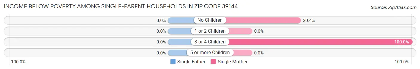 Income Below Poverty Among Single-Parent Households in Zip Code 39144
