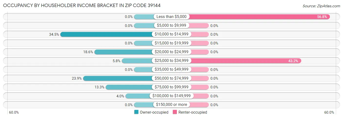 Occupancy by Householder Income Bracket in Zip Code 39144