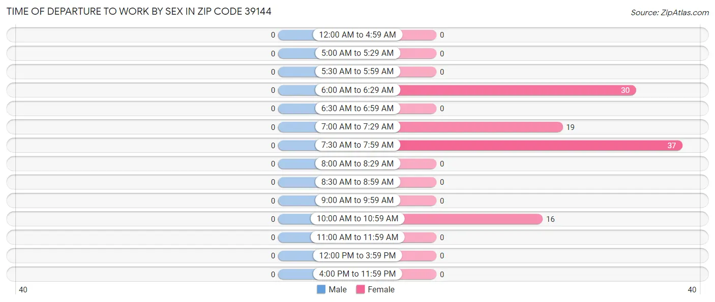 Time of Departure to Work by Sex in Zip Code 39144