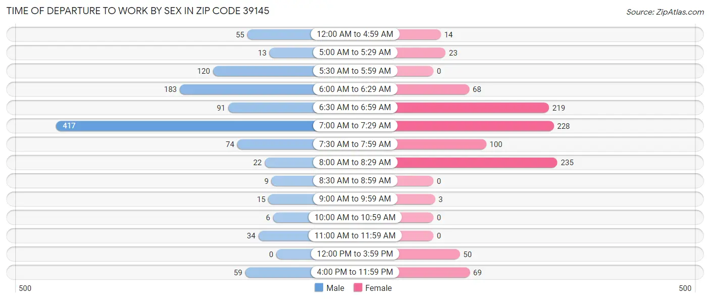 Time of Departure to Work by Sex in Zip Code 39145
