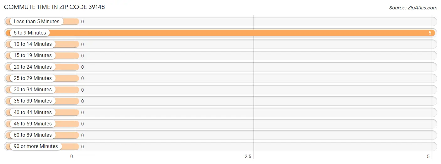 Commute Time in Zip Code 39148