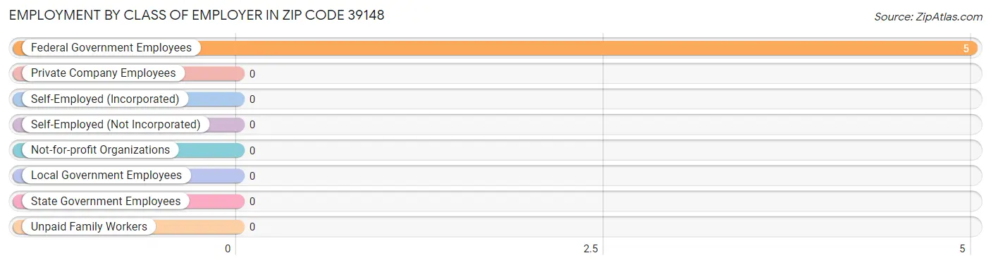 Employment by Class of Employer in Zip Code 39148