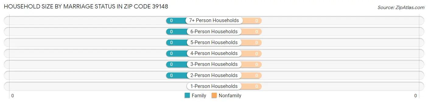 Household Size by Marriage Status in Zip Code 39148